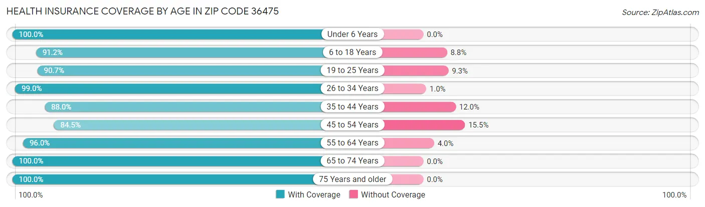 Health Insurance Coverage by Age in Zip Code 36475