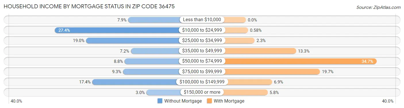 Household Income by Mortgage Status in Zip Code 36475