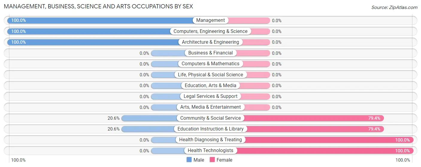 Management, Business, Science and Arts Occupations by Sex in Zip Code 36475