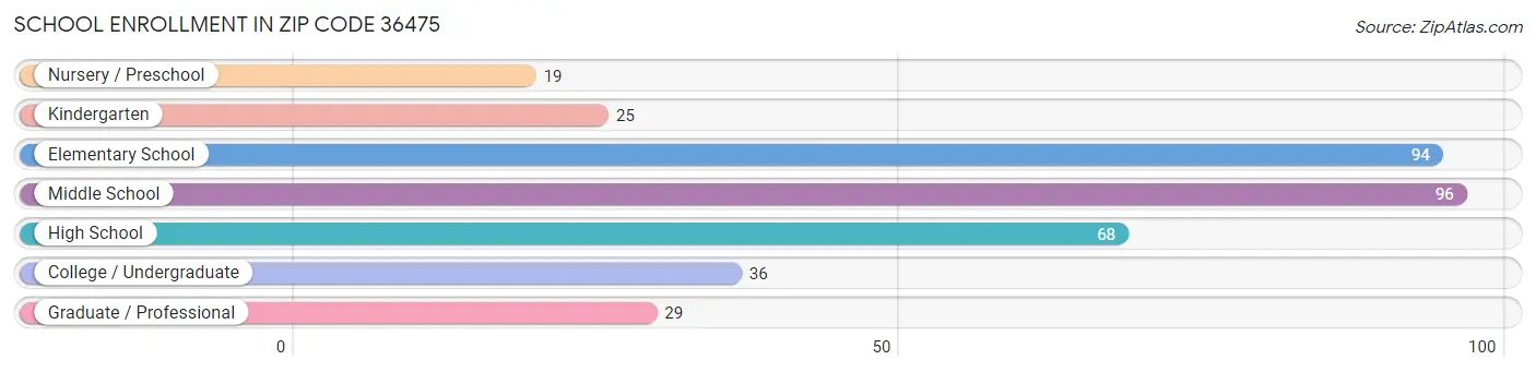 School Enrollment in Zip Code 36475