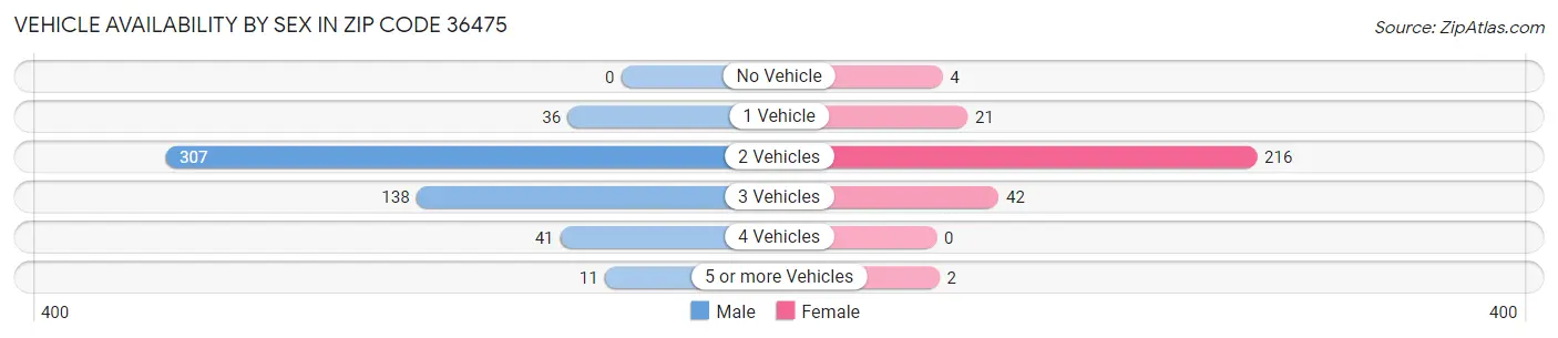 Vehicle Availability by Sex in Zip Code 36475