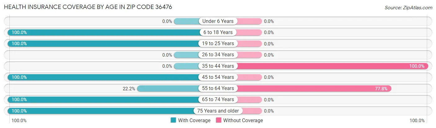 Health Insurance Coverage by Age in Zip Code 36476