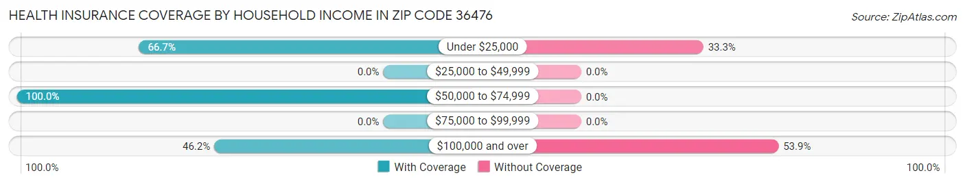 Health Insurance Coverage by Household Income in Zip Code 36476