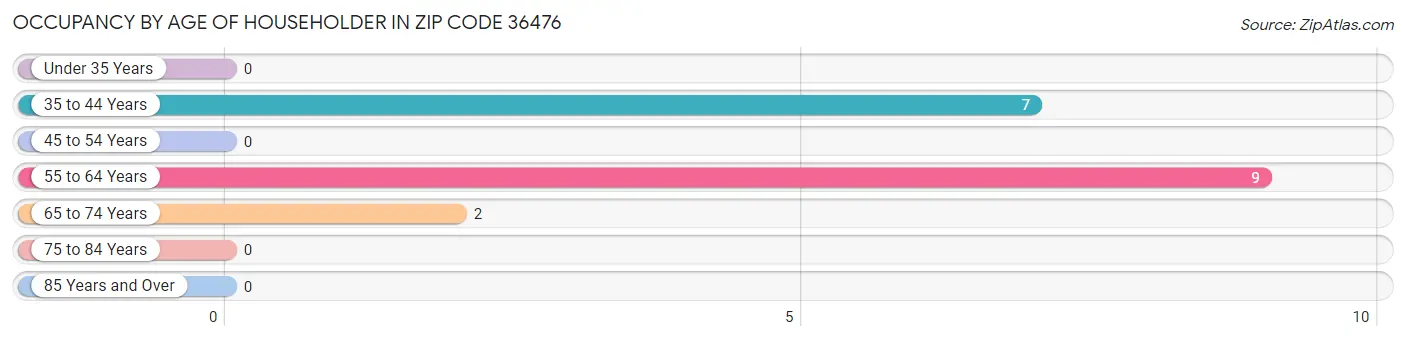 Occupancy by Age of Householder in Zip Code 36476