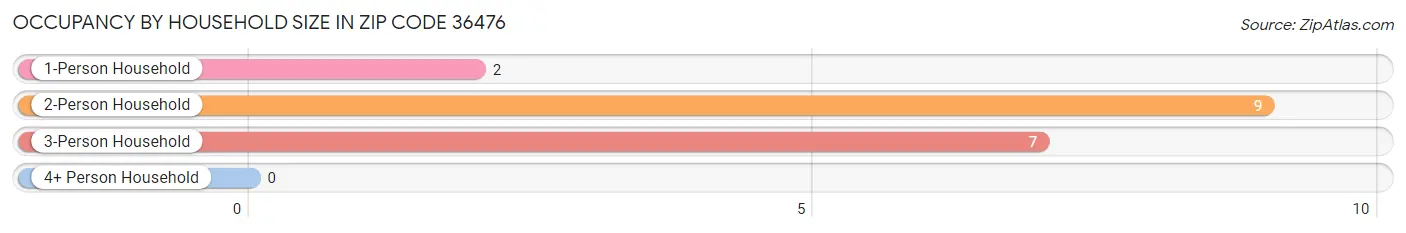 Occupancy by Household Size in Zip Code 36476