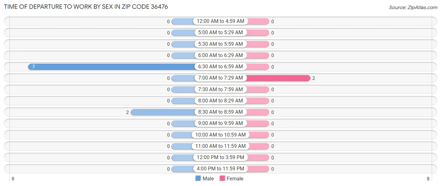 Time of Departure to Work by Sex in Zip Code 36476