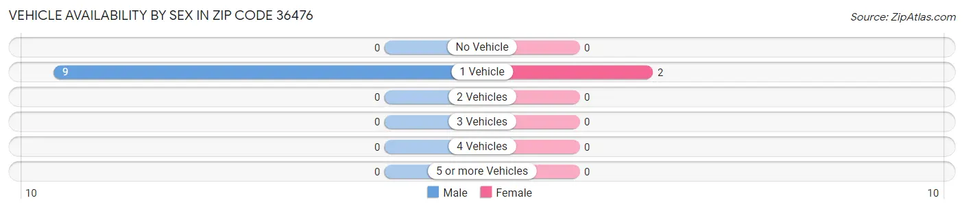 Vehicle Availability by Sex in Zip Code 36476