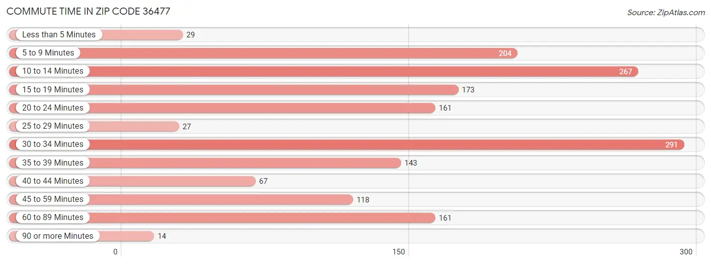 Commute Time in Zip Code 36477