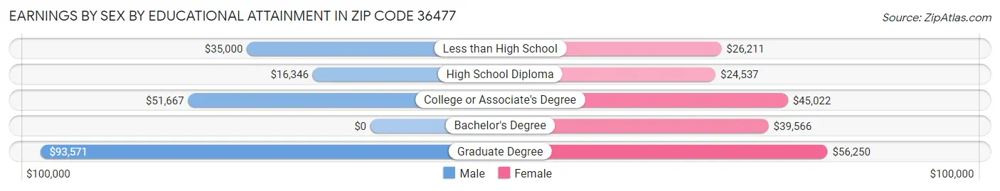 Earnings by Sex by Educational Attainment in Zip Code 36477
