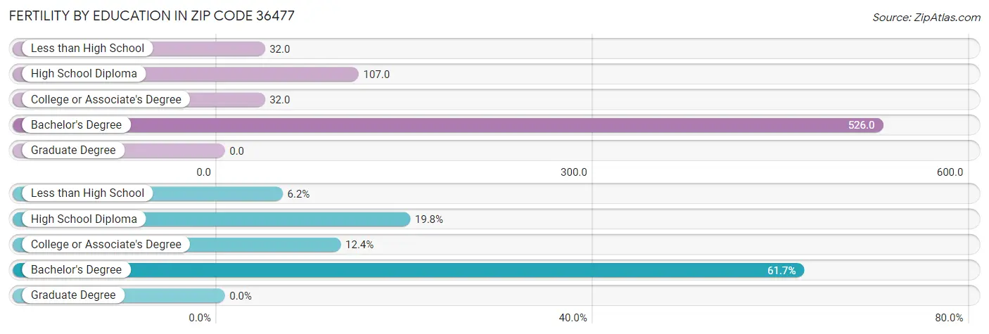 Female Fertility by Education Attainment in Zip Code 36477