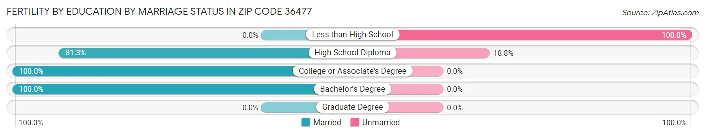 Female Fertility by Education by Marriage Status in Zip Code 36477