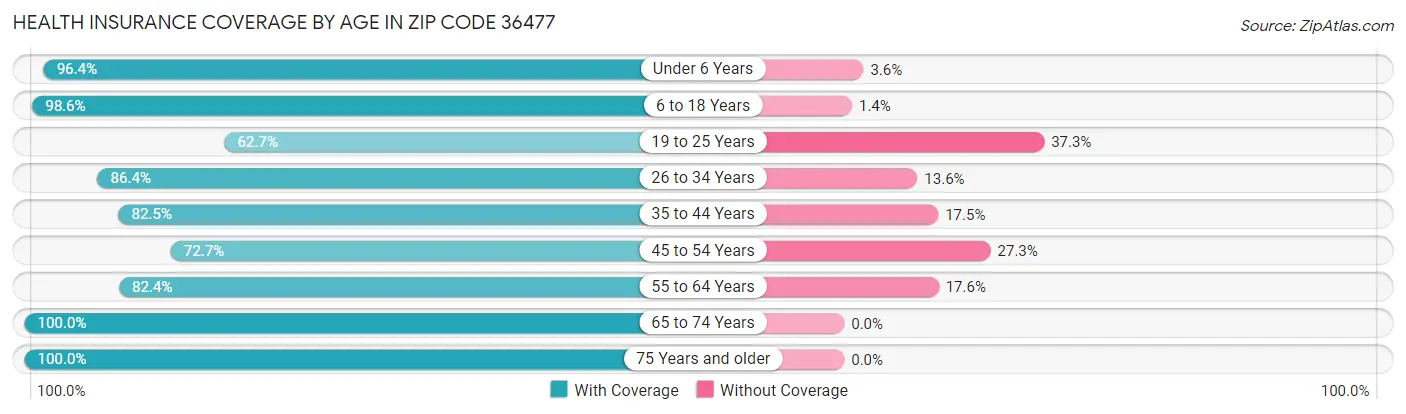 Health Insurance Coverage by Age in Zip Code 36477
