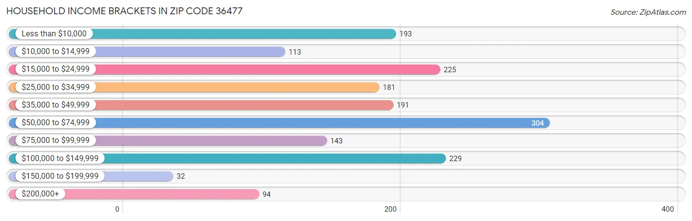 Household Income Brackets in Zip Code 36477