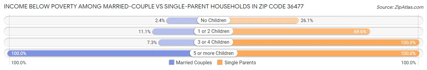Income Below Poverty Among Married-Couple vs Single-Parent Households in Zip Code 36477