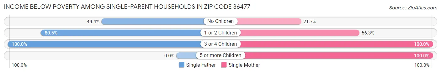 Income Below Poverty Among Single-Parent Households in Zip Code 36477