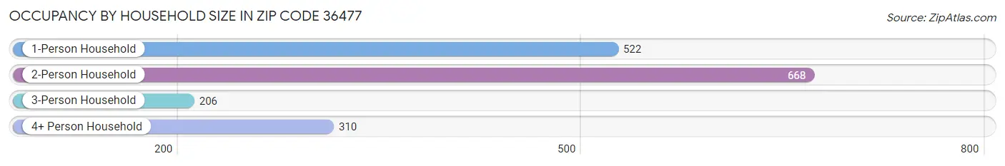 Occupancy by Household Size in Zip Code 36477