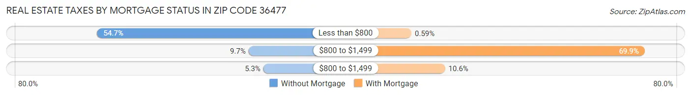 Real Estate Taxes by Mortgage Status in Zip Code 36477