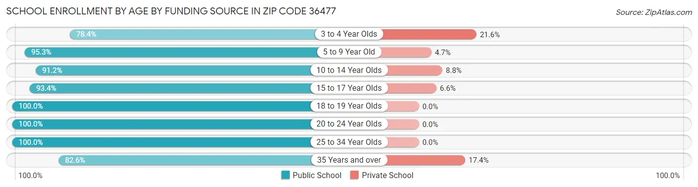 School Enrollment by Age by Funding Source in Zip Code 36477