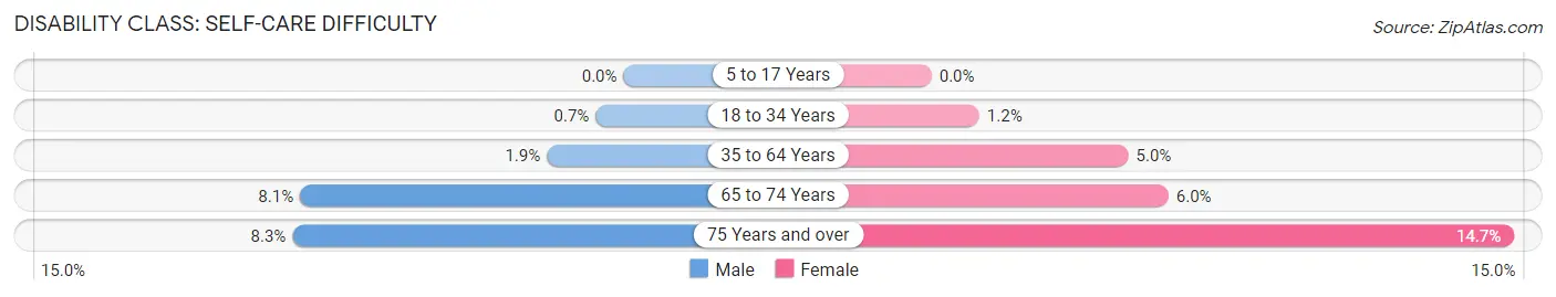 Disability in Zip Code 36477: <span>Self-Care Difficulty</span>