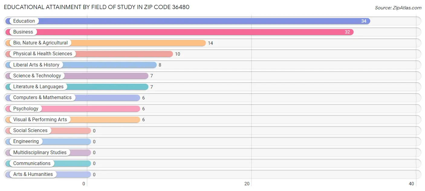 Educational Attainment by Field of Study in Zip Code 36480