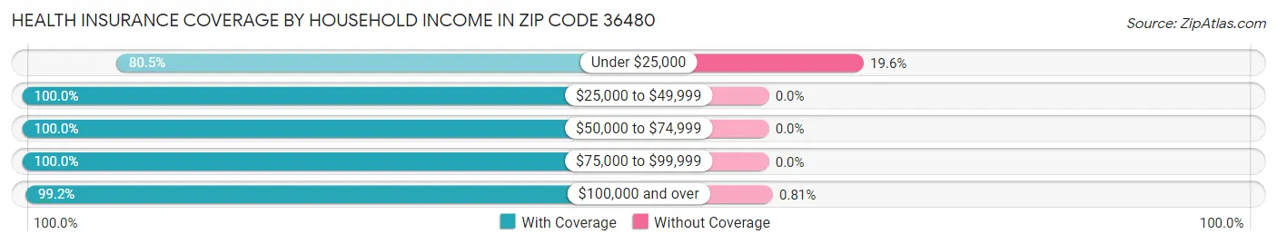 Health Insurance Coverage by Household Income in Zip Code 36480