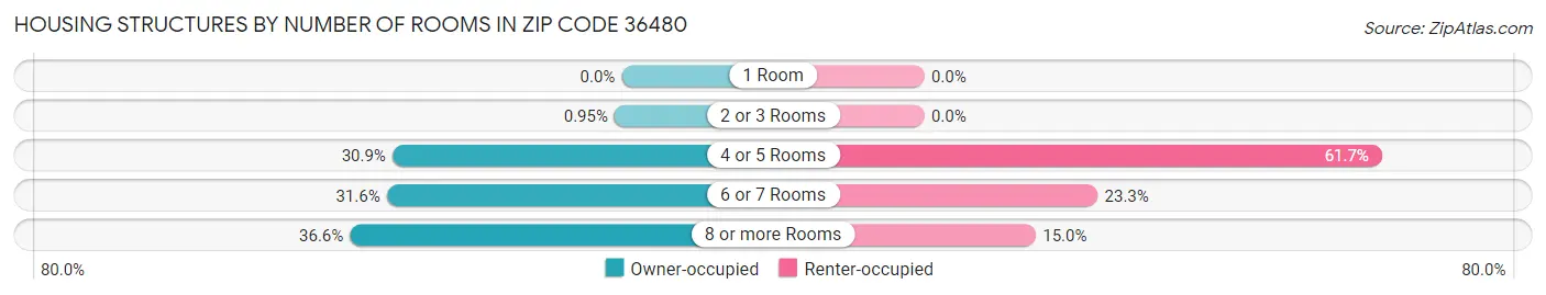 Housing Structures by Number of Rooms in Zip Code 36480