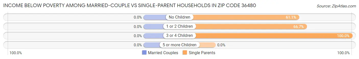 Income Below Poverty Among Married-Couple vs Single-Parent Households in Zip Code 36480