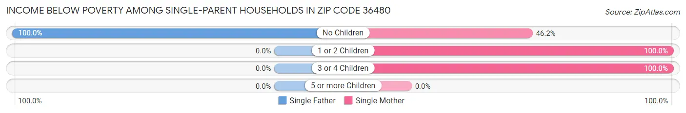 Income Below Poverty Among Single-Parent Households in Zip Code 36480
