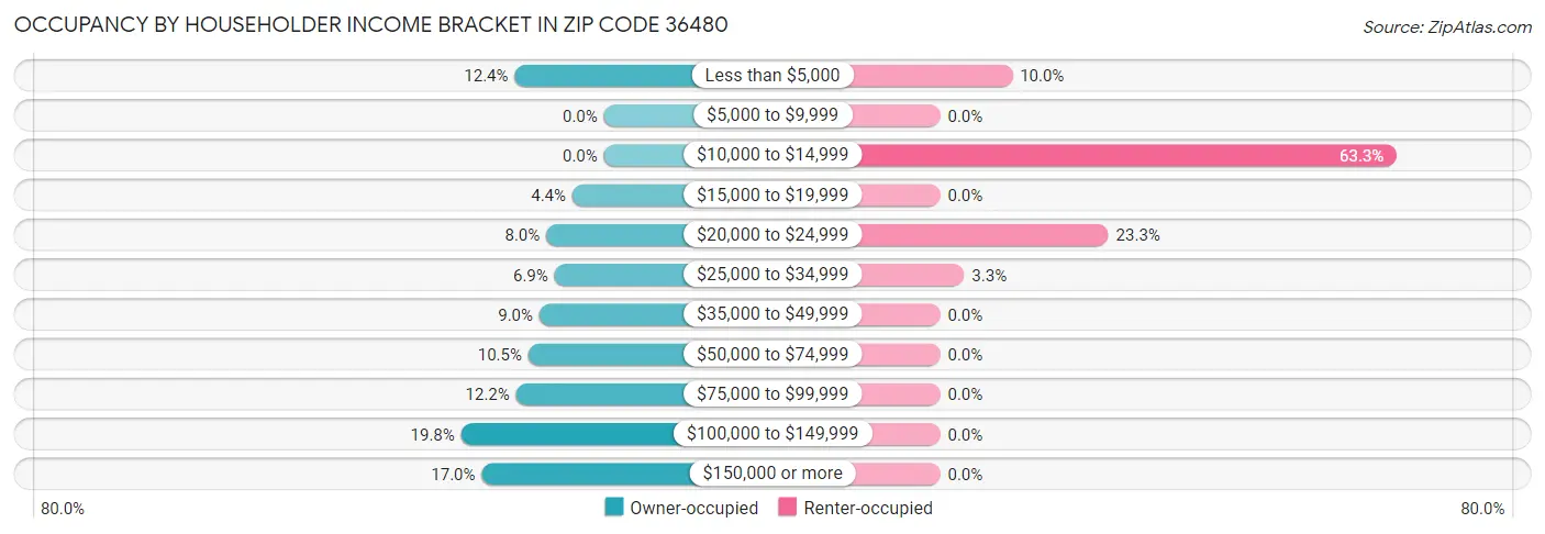 Occupancy by Householder Income Bracket in Zip Code 36480