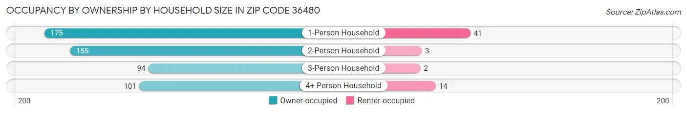 Occupancy by Ownership by Household Size in Zip Code 36480