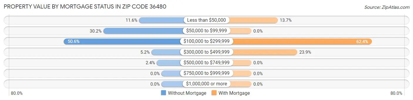 Property Value by Mortgage Status in Zip Code 36480