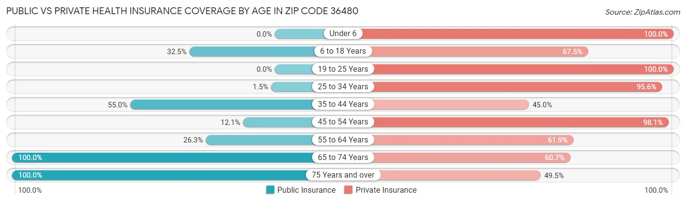 Public vs Private Health Insurance Coverage by Age in Zip Code 36480