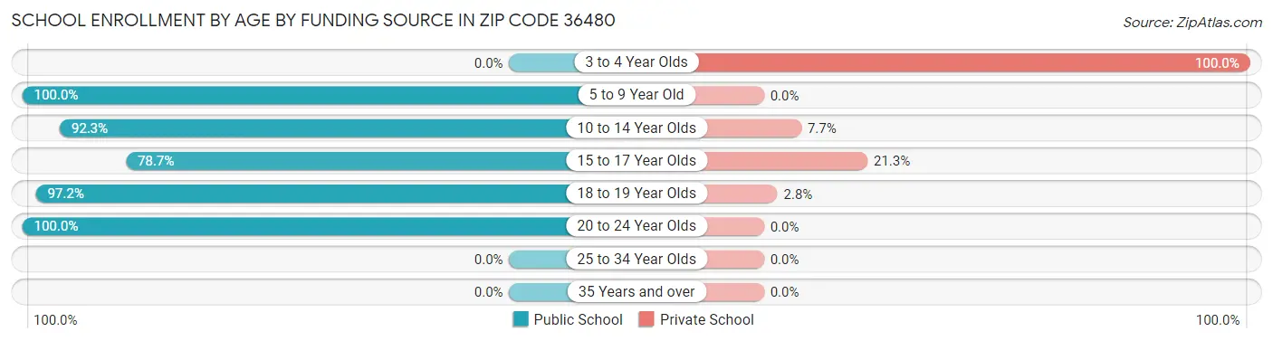 School Enrollment by Age by Funding Source in Zip Code 36480