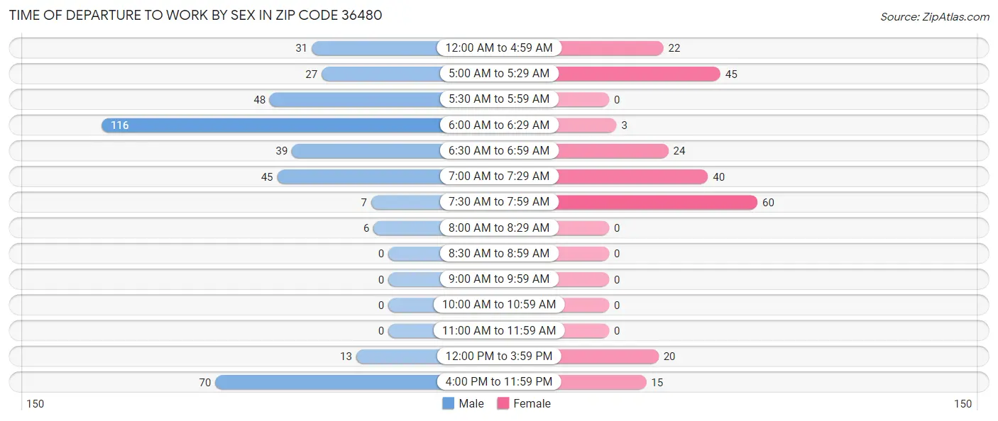 Time of Departure to Work by Sex in Zip Code 36480