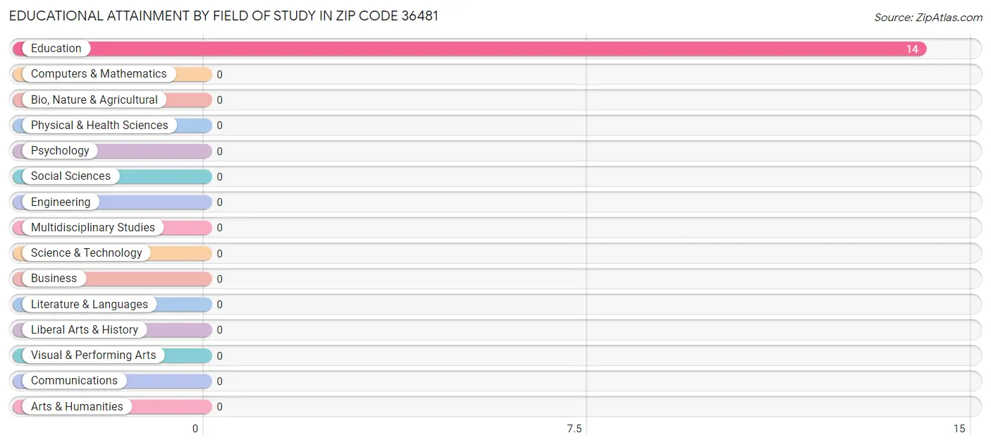 Educational Attainment by Field of Study in Zip Code 36481