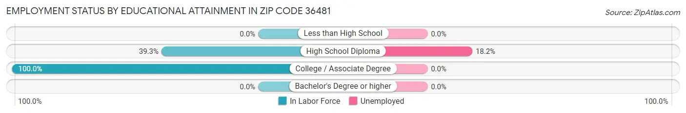 Employment Status by Educational Attainment in Zip Code 36481