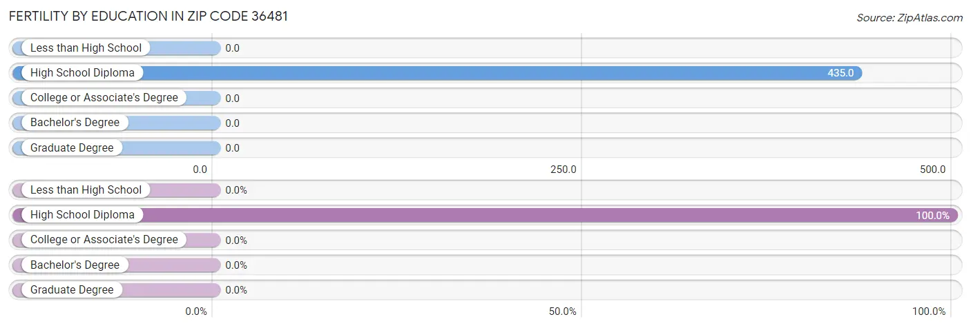 Female Fertility by Education Attainment in Zip Code 36481