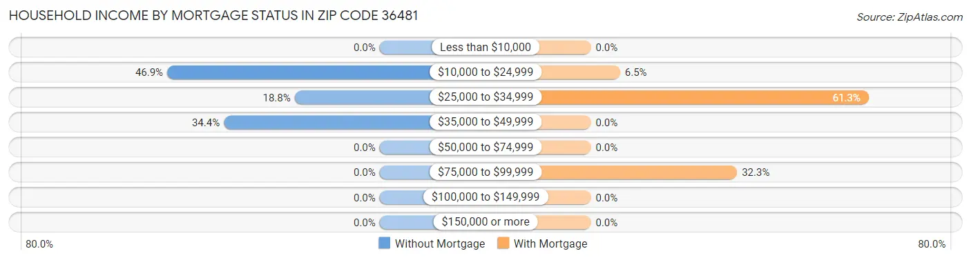 Household Income by Mortgage Status in Zip Code 36481