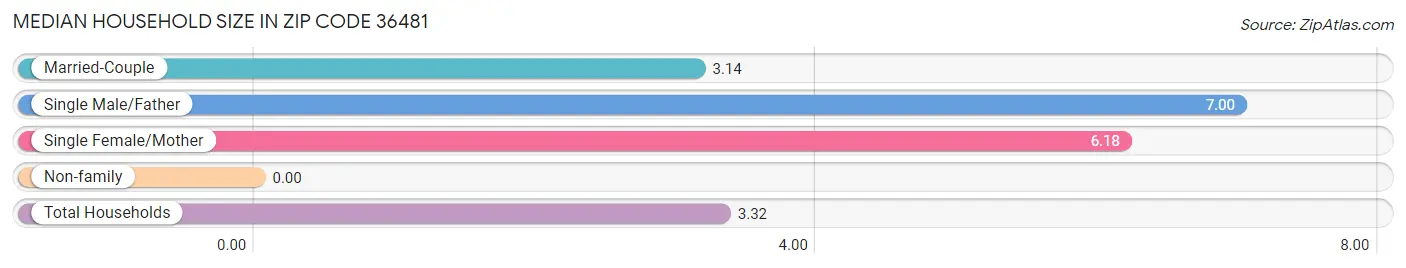 Median Household Size in Zip Code 36481