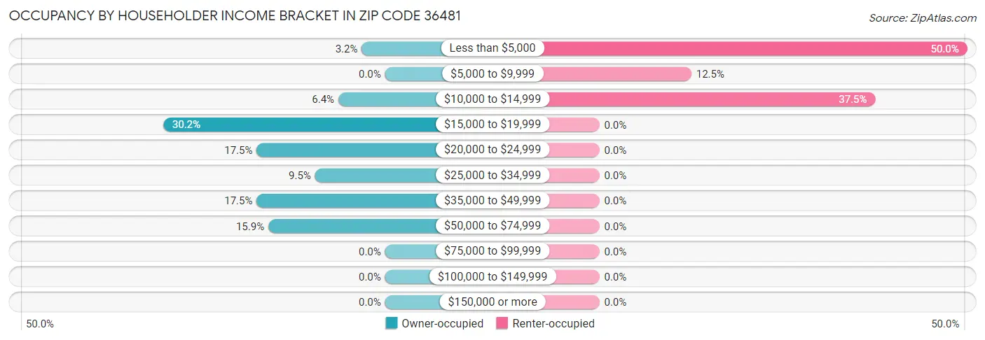 Occupancy by Householder Income Bracket in Zip Code 36481