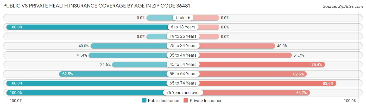Public vs Private Health Insurance Coverage by Age in Zip Code 36481