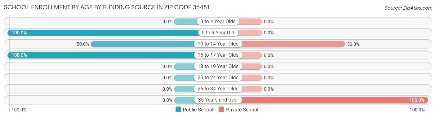 School Enrollment by Age by Funding Source in Zip Code 36481