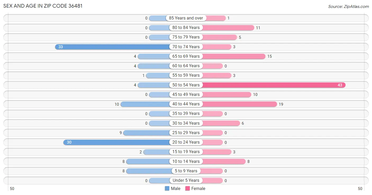 Sex and Age in Zip Code 36481