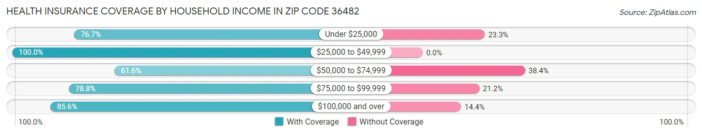 Health Insurance Coverage by Household Income in Zip Code 36482