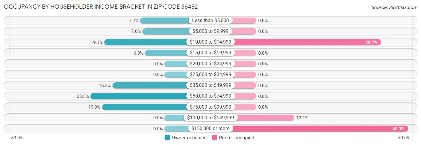 Occupancy by Householder Income Bracket in Zip Code 36482