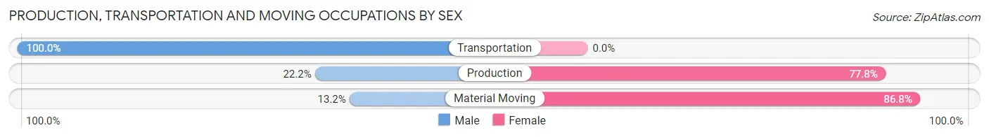Production, Transportation and Moving Occupations by Sex in Zip Code 36482