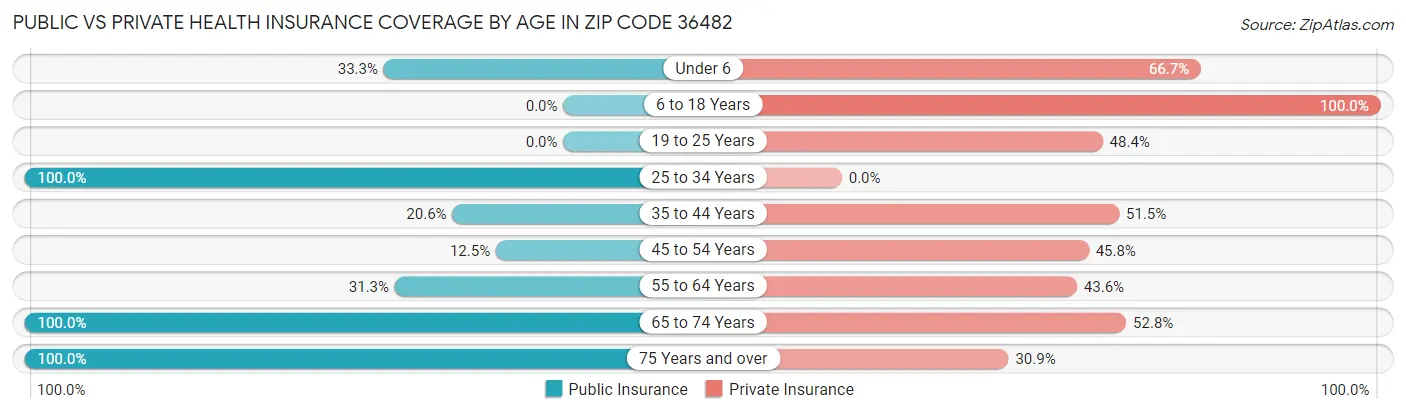 Public vs Private Health Insurance Coverage by Age in Zip Code 36482