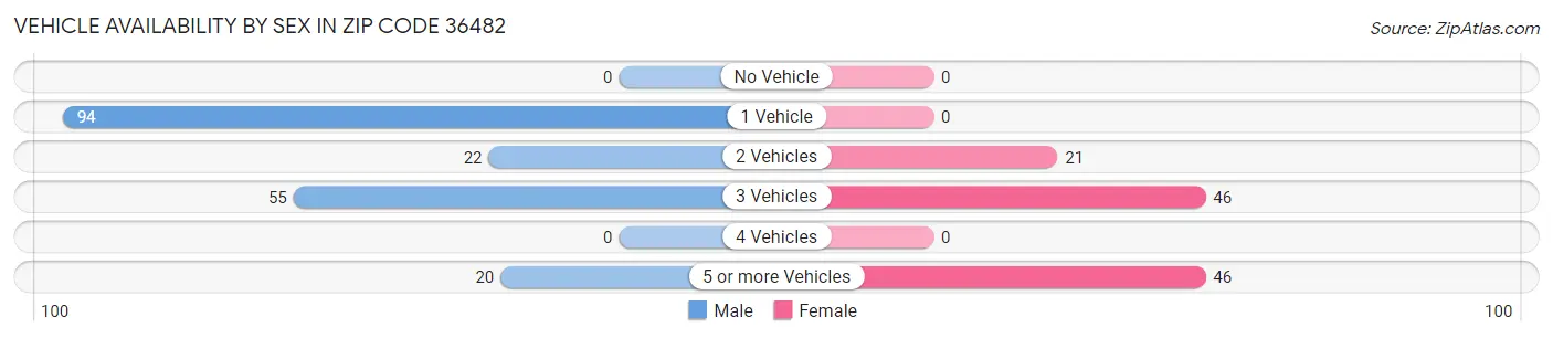 Vehicle Availability by Sex in Zip Code 36482