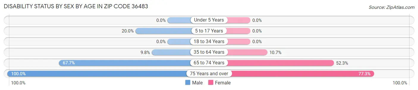 Disability Status by Sex by Age in Zip Code 36483