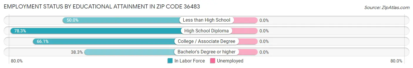 Employment Status by Educational Attainment in Zip Code 36483